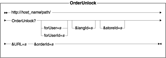 This diagram displays the structure for the OrderUnlock URL.