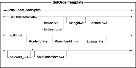 This diagram displays the structure for the SetOrderTemplate URL.