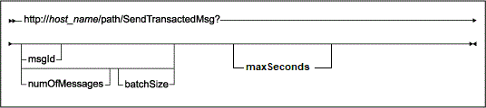 SendTransactedMsg URL structure