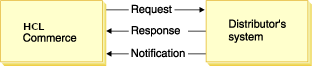 This image shows HCL Commerce sending a request to a Distributor's system and the Distributor's system sending back a Response and a Notification message.