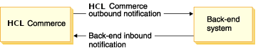 This diagram shows an outbound message going from HCL Commerce to a back-end system. It also shows the back-end system returning a message to HCL Commerce.
