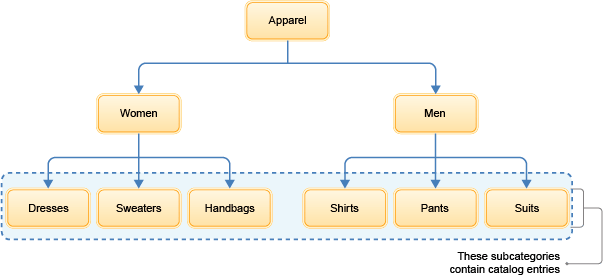 Catalog hierarchy for scenario two