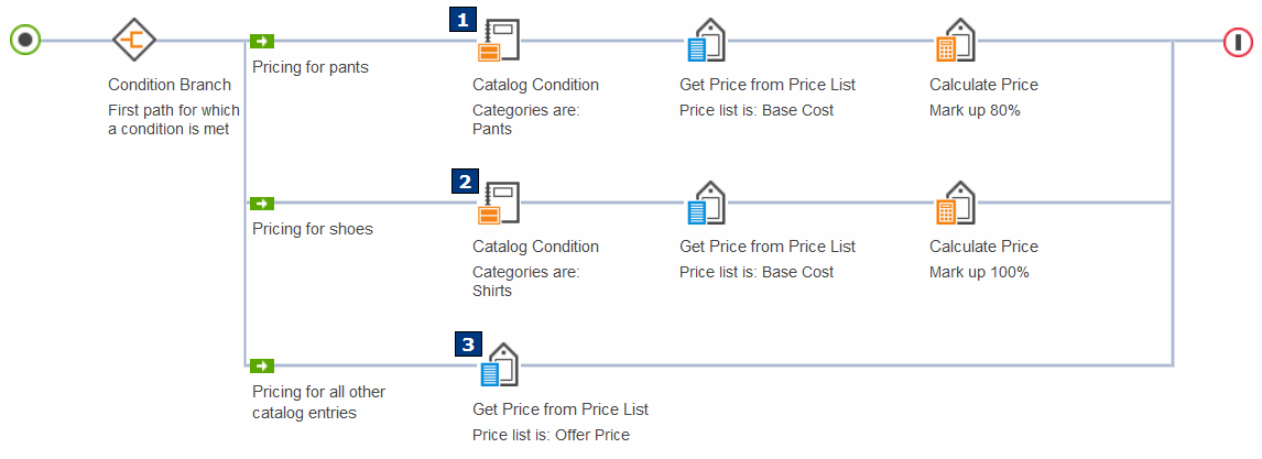 Example 1: A price rule that uses the Catalog Condition