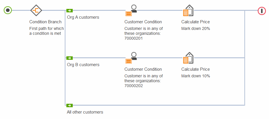 Example 2: A price rule using the Customer Condition