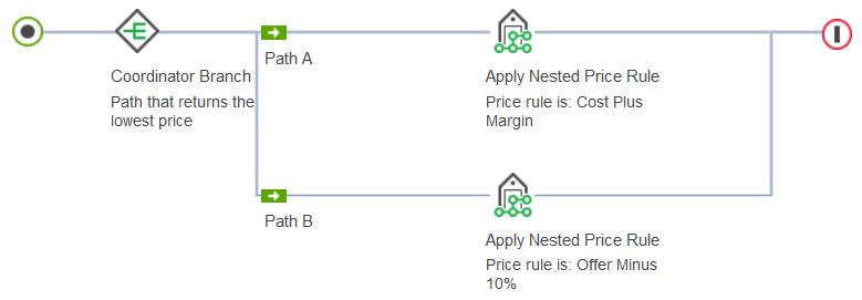 A price rule with a Coordinator Branch