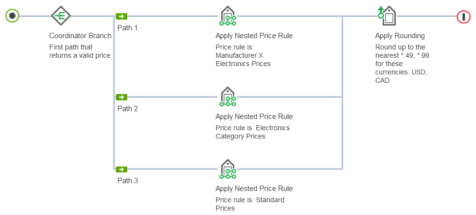 A price rule with a Coordinator Branch set to "First path that returns a valid price"