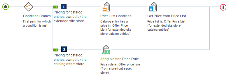 A price rule for an extended site store