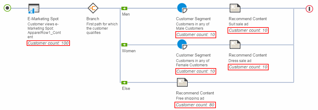 Example of customer counters in a web activity with a Branch element