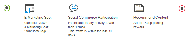 Example of Target: Social Commerce Participation