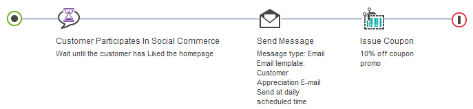 Example 1: Customer Participates in Social Commerce