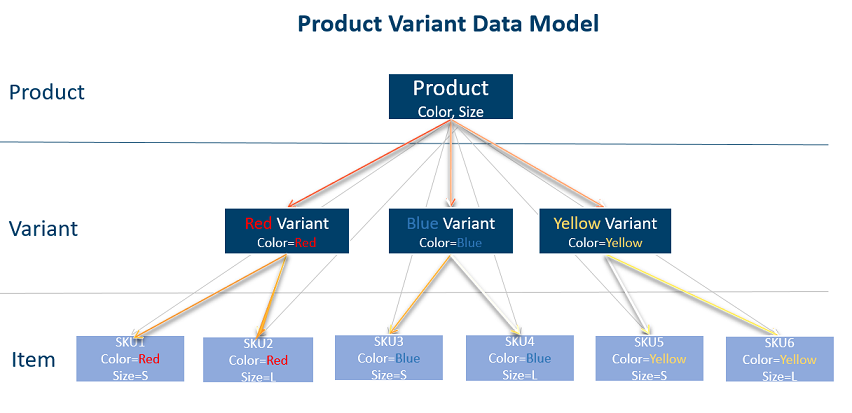 Item production. Data product. Модель и SKU. Модель типа «product/service Tree». Тип SKU.