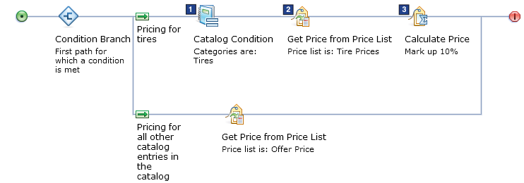A price rule example