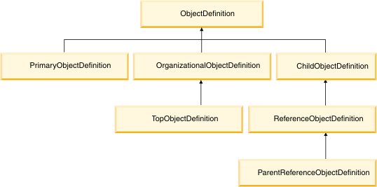 Business objects that show the inherited object definition classes