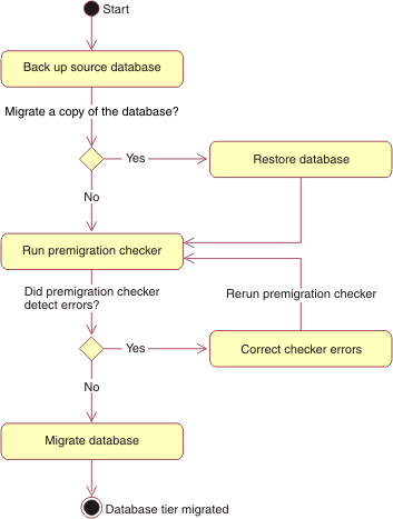 Graphical representation of the database migration flow.