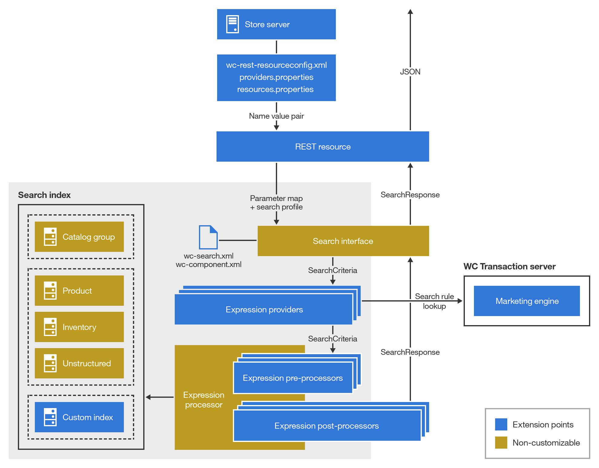 HCL Commerce Search architecture