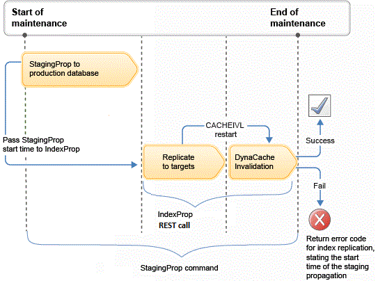 Timeline of events when indexing with staging propagation