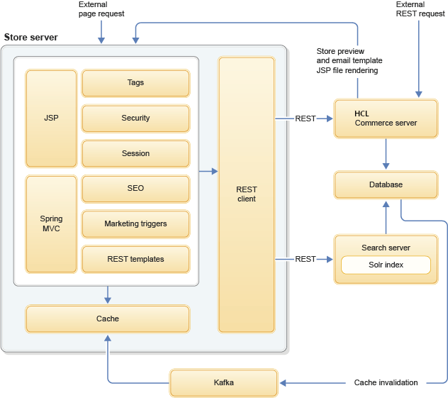 The store server architecture