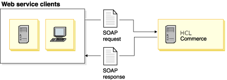 Diagram summarizing the high-level flow associated with HCL Commerce as a service provider: Web service clients send SOAP requests to and receive SOAP responses from HCL Commerce.