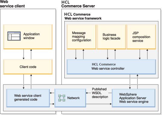 Diagram summarizing the components and flow associated with HCL Commerce as a service provider detailed in this section.
