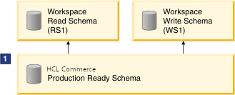 Workspaces read and write schemas