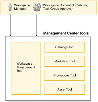 Workspaces Management tool