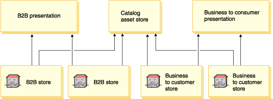 Image representing asset stores. Top row has a B2B presentation, catalog asset store, and Business to consumer presentation. Second row below has two B2B stores which point to the B2B presentation and catalog asset store. Also, two business to consumer stores that point to the business to consumer presentation and catalog asset store. Each store shares the catalog asset store.