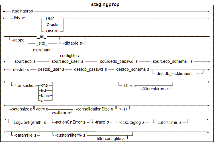stagingprop Utility syntax diagram