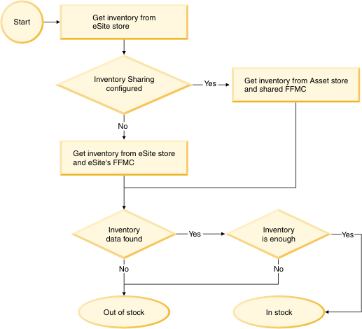 The flow diagram below shows the inventory retrieving sequence for Extended Sites store 2 in Asia and Extended Sites store 1 in Europe.
