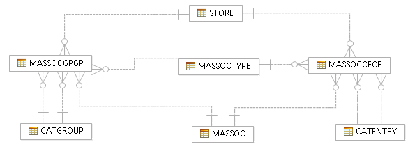 Diagram showing the database relationships described in the previous paragraph