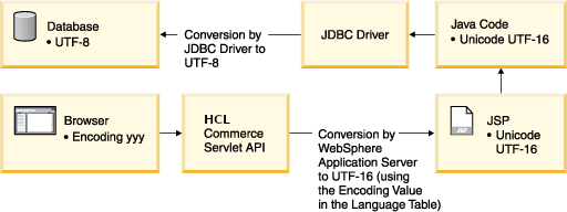 Converting data from Java 16-bit to UTF-8 encoding