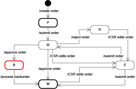 Order status that is related to order approval process. This flow begins with order creation, and goes through order submission, to approval to complete the process. The diagram also outlines the alternate flow for order rejection. This alternate flow can include the editing of an order and submission of the edited order for approval.