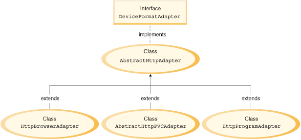 Diagram showing the implementation class hierarchy for the HCL Commerce adapter framework, as detailed in the following paragraph.