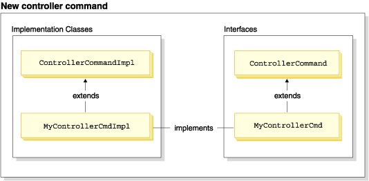 Diagram illustrating the relationship between the implementation class and interface of a new controller command with the existing abstract implementation class and interface: MyControllerCmdImpl extends ControllerCommandImpl, and MyControllerCmd extends ControllerCommand.