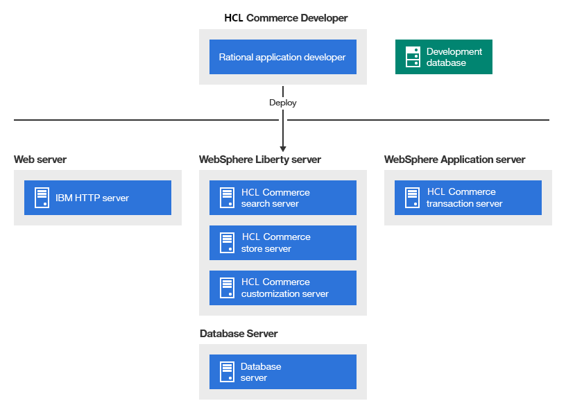 Diagram showing the software components that relate to HCL Commerce. Description follows.