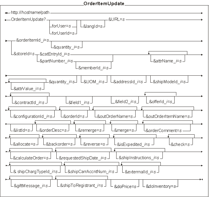 This diagram displays the structure for the OrderItemUpdate URL.