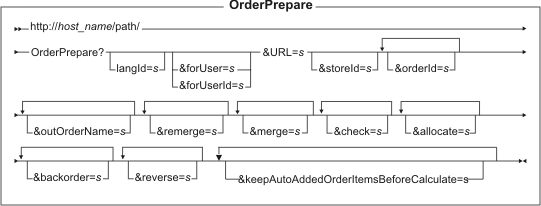 This diagram displays the structure for the OrderPrepare URL.