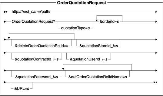This diagram displays the structure for the OrderQuotationRequest URL.