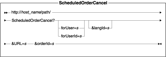 This diagram displays the structure for the ScheduledOrderCancel URL.