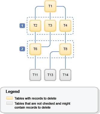 Ejemplo de jerarquía de tablas de base de datos que permanecen después de que se excluyan tablas.