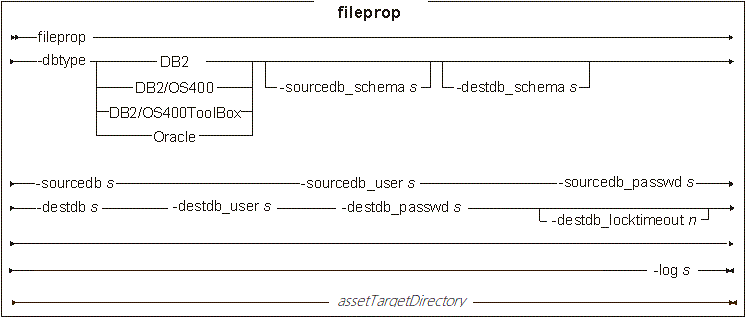 Diagrama de sintaxis del programa de utilidad fileprop