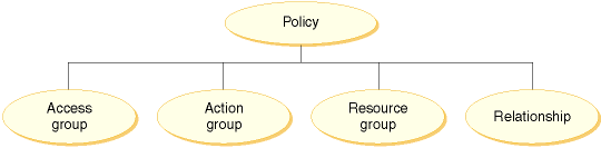 Este diagrama muestra las cuatro partes de una política: Grupo de acceso, Grupo de acciones, Grupo de recursos y, opcionalmente, Relación