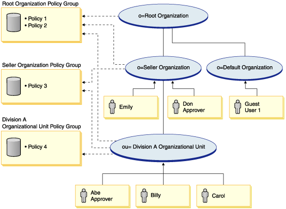 Este diagrama muestra la jerarquía de miembros y el diseño de las políticas de control de acceso para este escenario. La información detallada figura en el texto que viene a continuación del diagrama