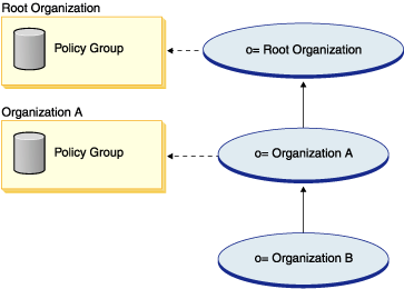 En este diagrama, la Organización B no se suscribe a un grupo de políticas, por lo que hereda la suscripción al grupo de políticas de la organización predecesora más próxima que esté suscrita: Organización A (su organización padre inmediata).