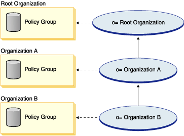 Este diagrama muestra que si la Organización B se suscribe a un grupo de políticas, la búsqueda se detiene en la Organización B