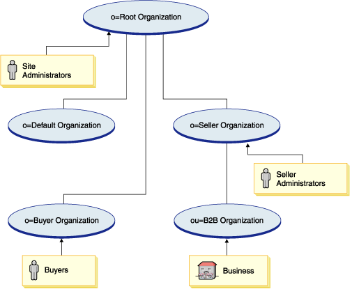 Imagen que representa la estructura de organización Directo a B2B. La descripción figura a continuación.