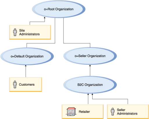 Estructura de la organización B2C.