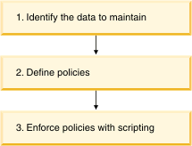 Diagrama que muestra la estrategia de mantenimiento de la base de datos.