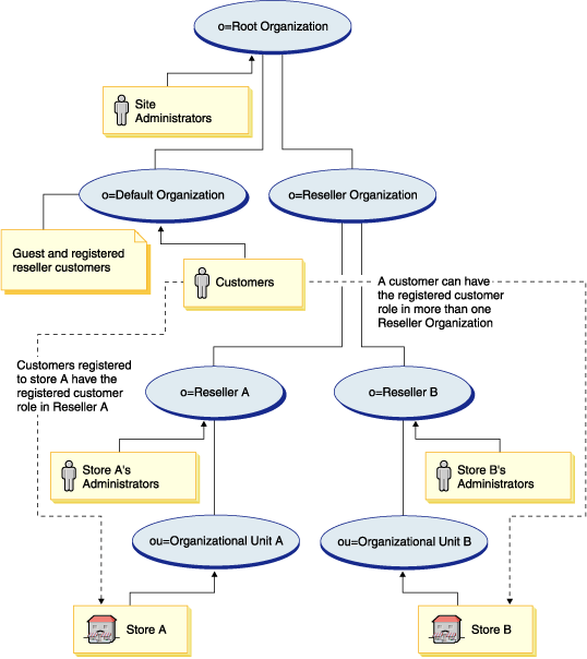 Este diagrama muestra el proceso de registro a nivel de tienda y la jerarquía de las organizaciones, los revendedores, las unidades de organización, etc., cuando un comprador se asocia a una tienda.