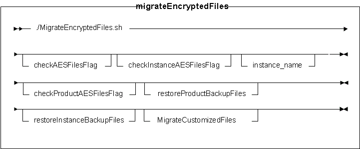 Diagrama de sintaxis para el programa de utilidad MigrateEncryptedFiles