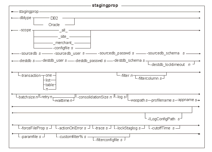 Diagrama de sintaxis del programa de utilidad stagingprop